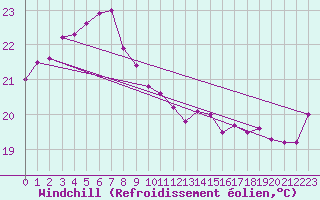 Courbe du refroidissement olien pour Tanegashima