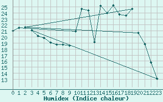 Courbe de l'humidex pour Colmar (68)