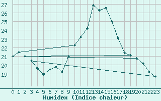 Courbe de l'humidex pour Trier-Petrisberg