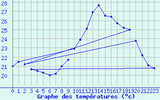 Courbe de tempratures pour Ile du Levant (83)