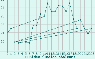 Courbe de l'humidex pour Capri
