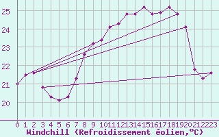 Courbe du refroidissement olien pour Cap Corse (2B)