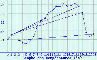 Courbe de tempratures pour Cap Corse (2B)