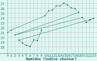 Courbe de l'humidex pour Cap Pertusato (2A)