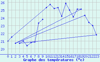 Courbe de tempratures pour Ile du Levant (83)