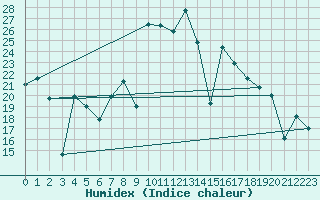 Courbe de l'humidex pour Cartagena