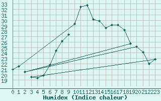 Courbe de l'humidex pour Sion (Sw)