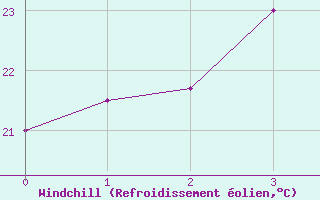 Courbe du refroidissement olien pour Hikone