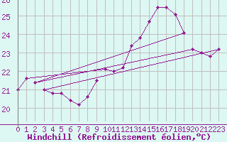 Courbe du refroidissement olien pour Pointe de Chassiron (17)