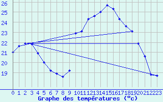 Courbe de tempratures pour Orschwiller (67)