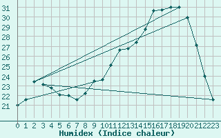 Courbe de l'humidex pour Almenches (61)