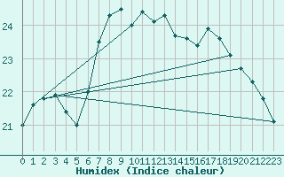 Courbe de l'humidex pour Slatteroy Fyr