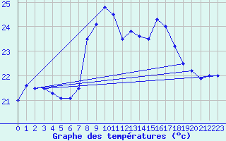 Courbe de tempratures pour Cap Sagro (2B)