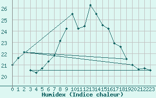 Courbe de l'humidex pour Fisterra