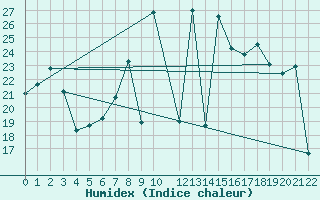 Courbe de l'humidex pour Viana Do Castelo-Chafe