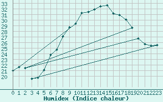 Courbe de l'humidex pour Braunlage