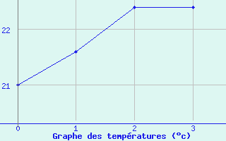 Courbe de tempratures pour Shionomisaki