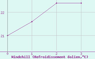 Courbe du refroidissement olien pour Shionomisaki