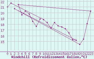 Courbe du refroidissement olien pour Lord Howe Island