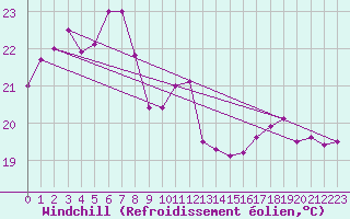 Courbe du refroidissement olien pour Sogwipo