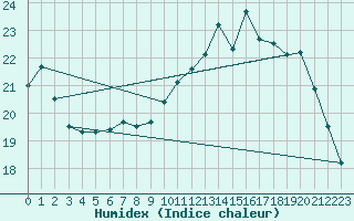 Courbe de l'humidex pour Munte (Be)