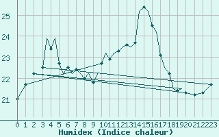 Courbe de l'humidex pour Guernesey (UK)