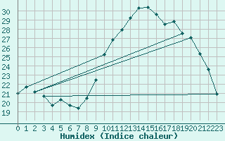 Courbe de l'humidex pour Rochefort Saint-Agnant (17)