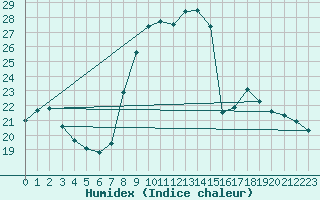 Courbe de l'humidex pour Nmes - Courbessac (30)