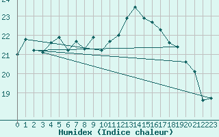 Courbe de l'humidex pour Ustka