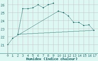 Courbe de l'humidex pour Chiba