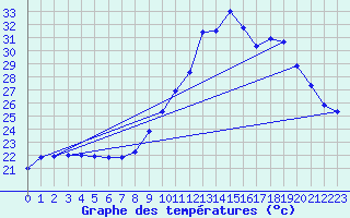 Courbe de tempratures pour Nmes - Courbessac (30)