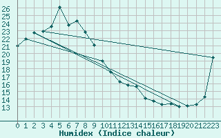 Courbe de l'humidex pour Chungmu