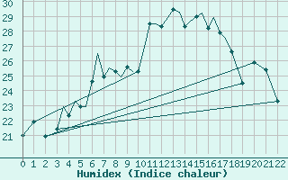 Courbe de l'humidex pour Aktion Airport