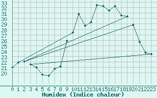 Courbe de l'humidex pour Rimbach-Prs-Masevaux (68)