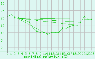 Courbe de l'humidit relative pour Najran