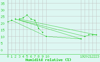 Courbe de l'humidit relative pour Timimoun