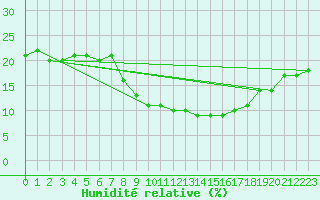 Courbe de l'humidit relative pour Timimoun