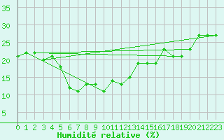 Courbe de l'humidit relative pour Navacerrada