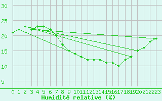 Courbe de l'humidit relative pour Ouargla