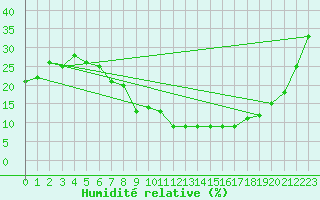 Courbe de l'humidit relative pour Setif