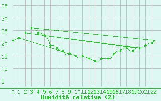 Courbe de l'humidit relative pour Yazd