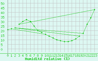 Courbe de l'humidit relative pour Ain Hadjaj