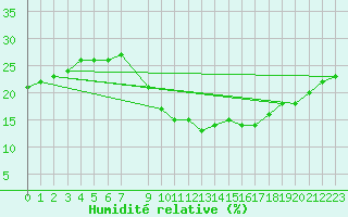 Courbe de l'humidit relative pour Adrar
