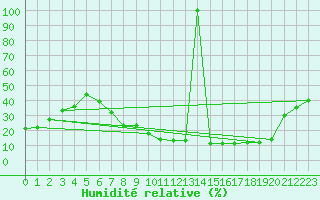 Courbe de l'humidit relative pour Jerez de Los Caballeros