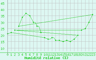 Courbe de l'humidit relative pour El Oued
