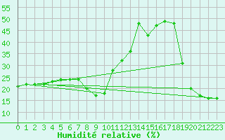 Courbe de l'humidit relative pour Samatan (32)