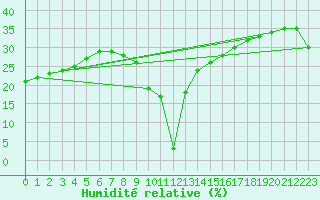 Courbe de l'humidit relative pour Aizenay (85)