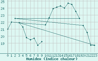 Courbe de l'humidex pour Bordeaux (33)