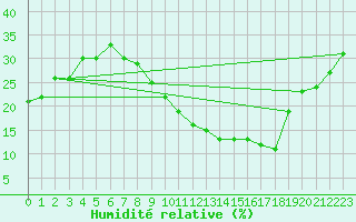 Courbe de l'humidit relative pour Mecheria