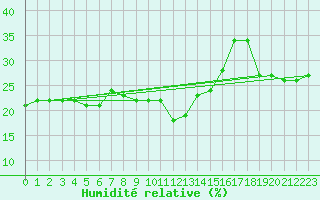 Courbe de l'humidit relative pour Cap Mele (It)